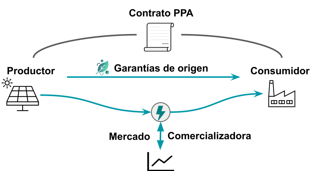 Diagrama de contrato PPA para productores de energía renovable