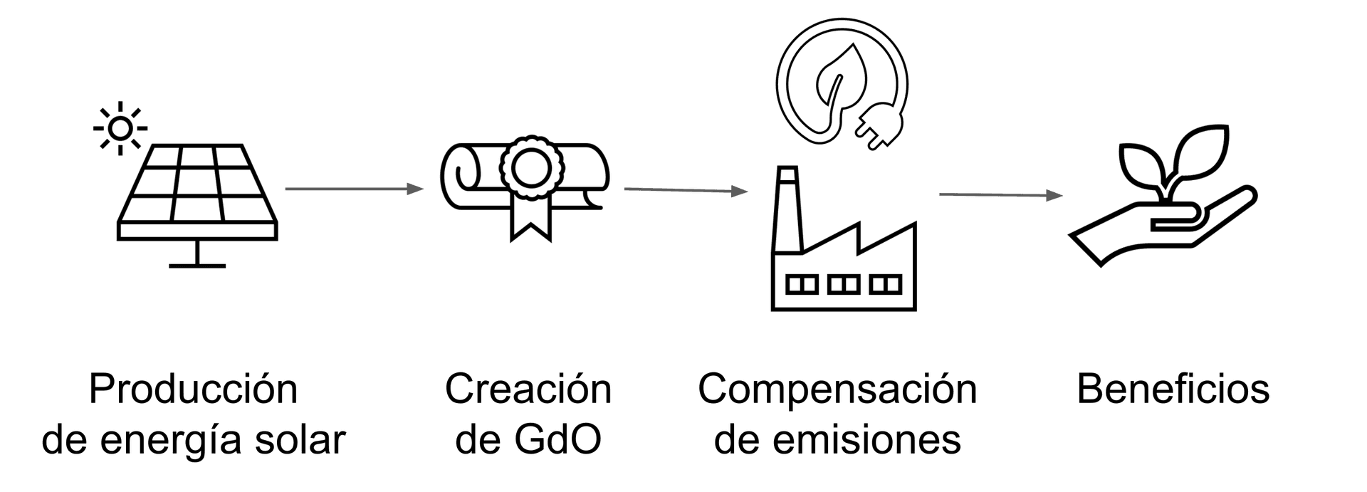 Esquema de funcionamiento de las Garantías de Origen