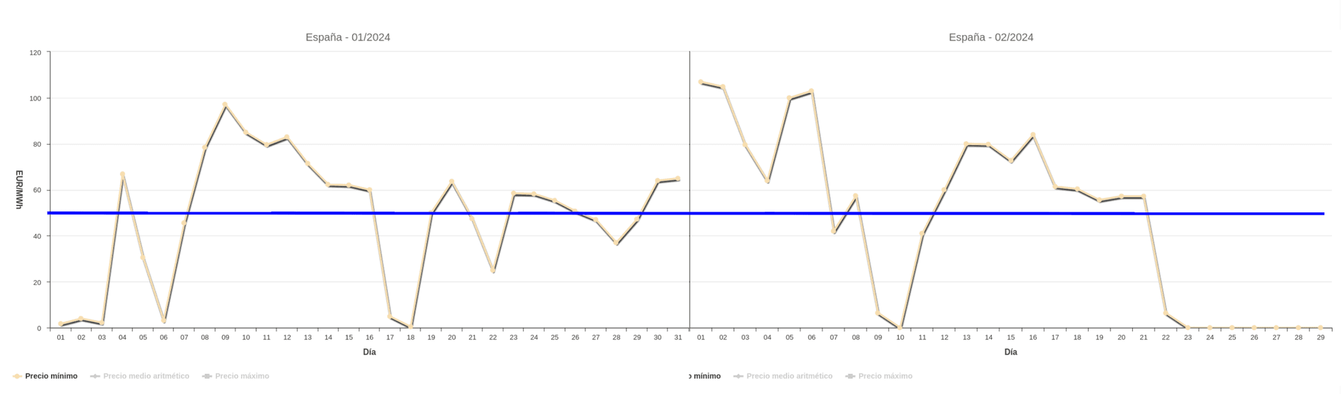 Comparación de precio mínimo de mercado diario vs PPA