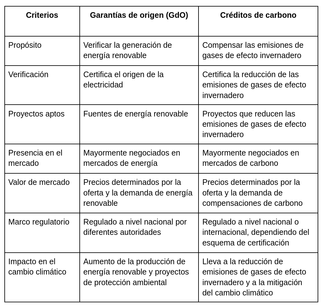 Garantías de origen y créditos de carbono