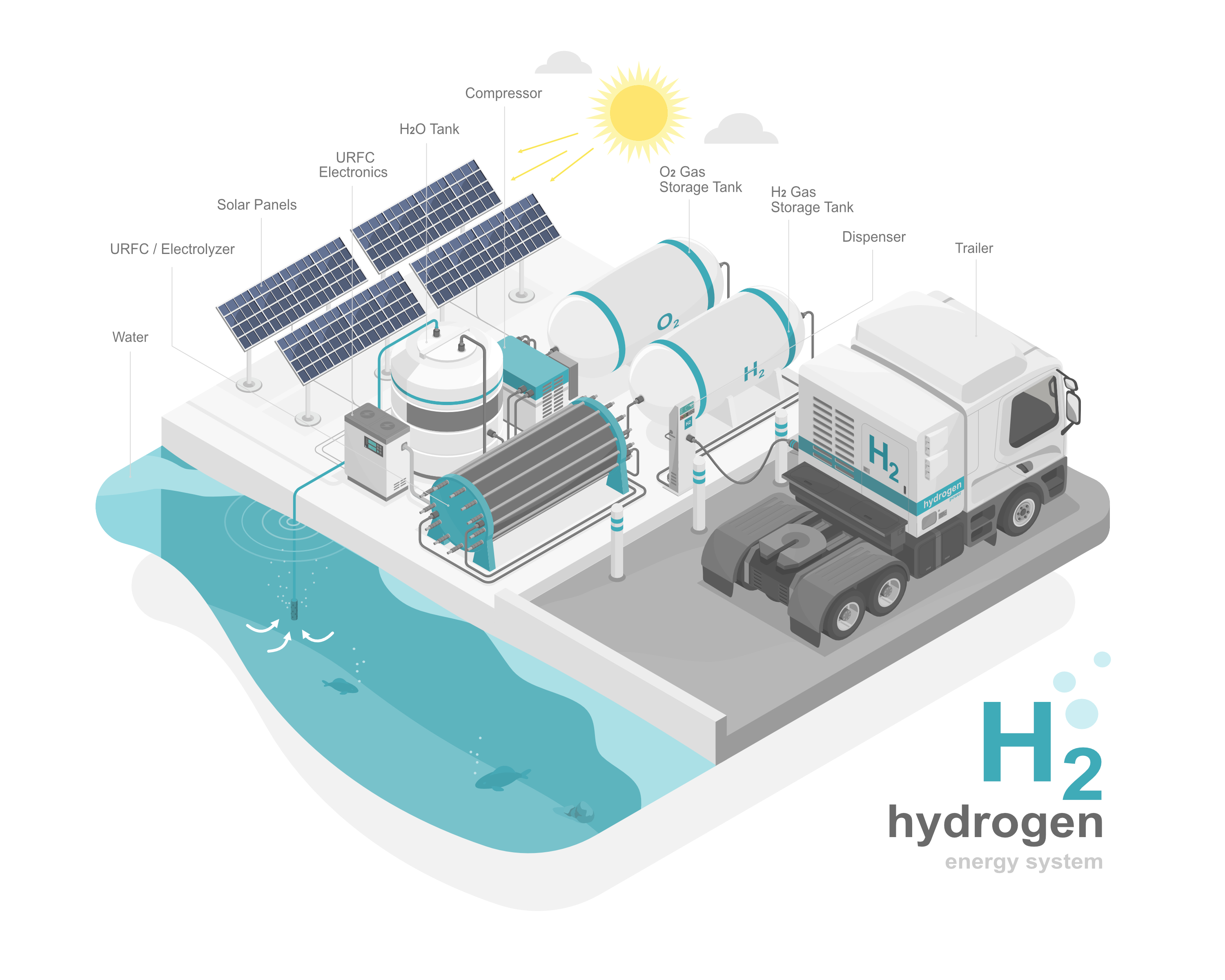 La apuesta europea por el hidrógeno renovable demanda GdOs